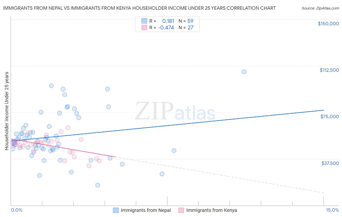 Immigrants from Nepal vs Immigrants from Kenya Householder Income Under 25 years