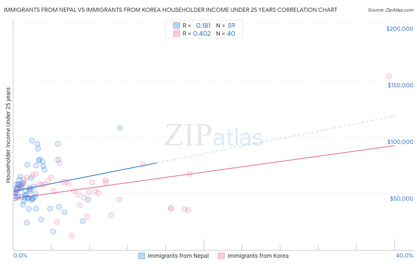Immigrants from Nepal vs Immigrants from Korea Householder Income Under 25 years