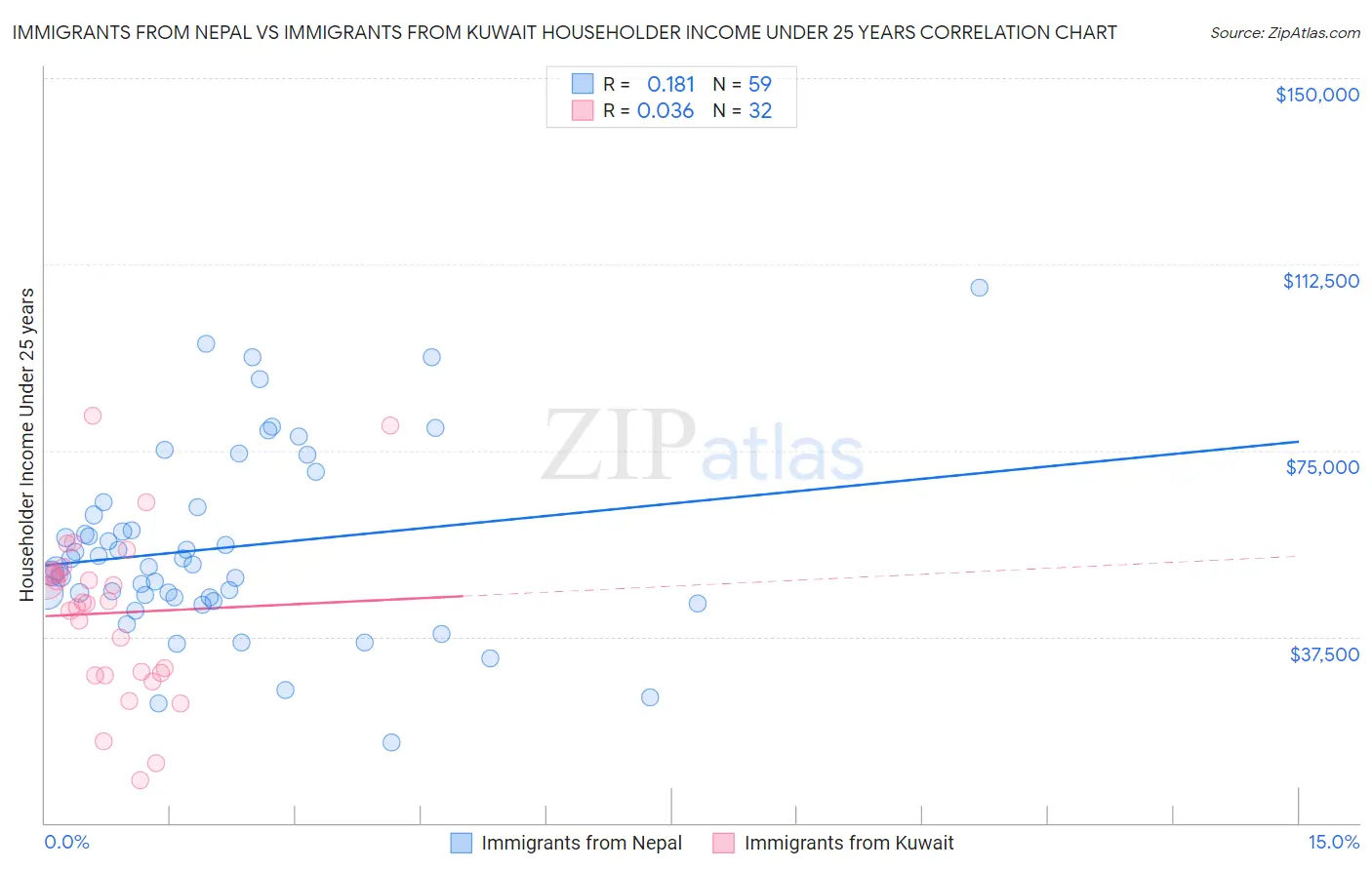 Immigrants from Nepal vs Immigrants from Kuwait Householder Income Under 25 years