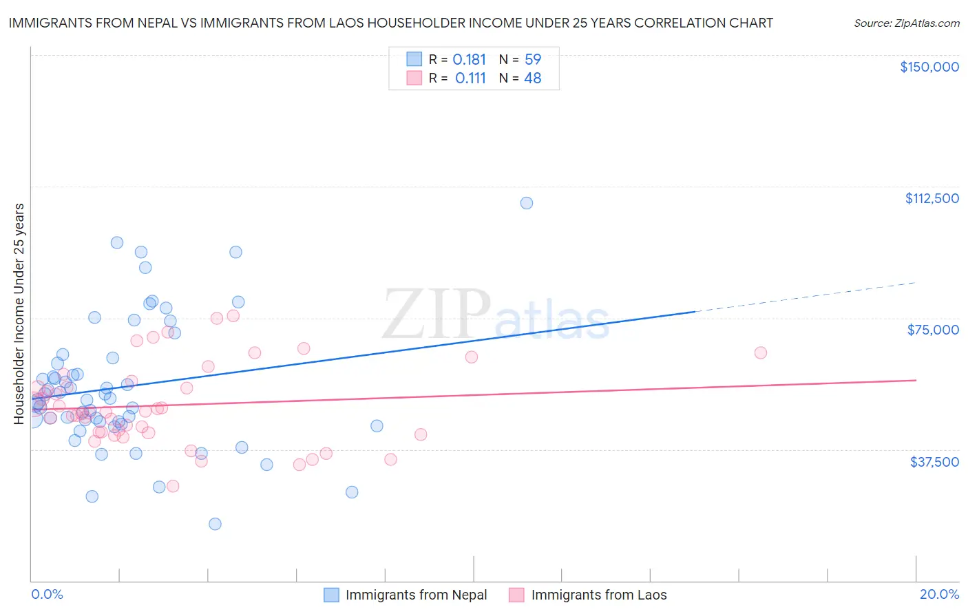 Immigrants from Nepal vs Immigrants from Laos Householder Income Under 25 years