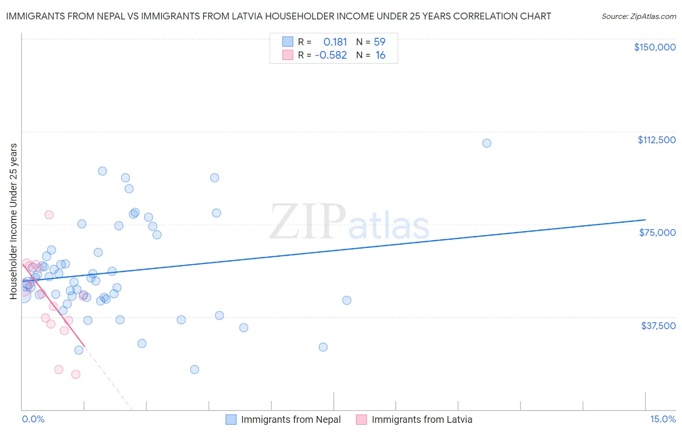 Immigrants from Nepal vs Immigrants from Latvia Householder Income Under 25 years