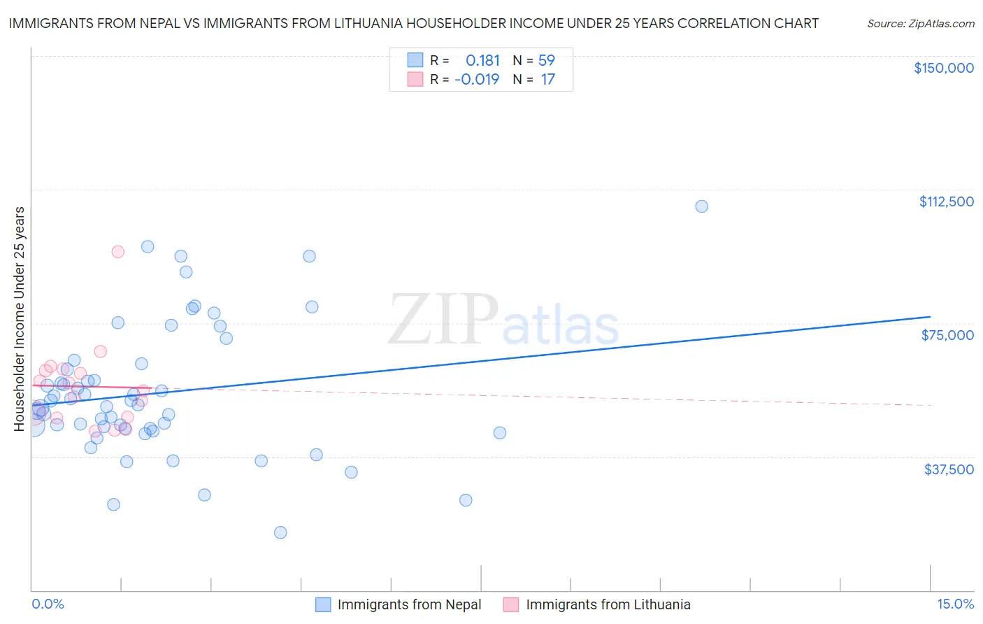 Immigrants from Nepal vs Immigrants from Lithuania Householder Income Under 25 years