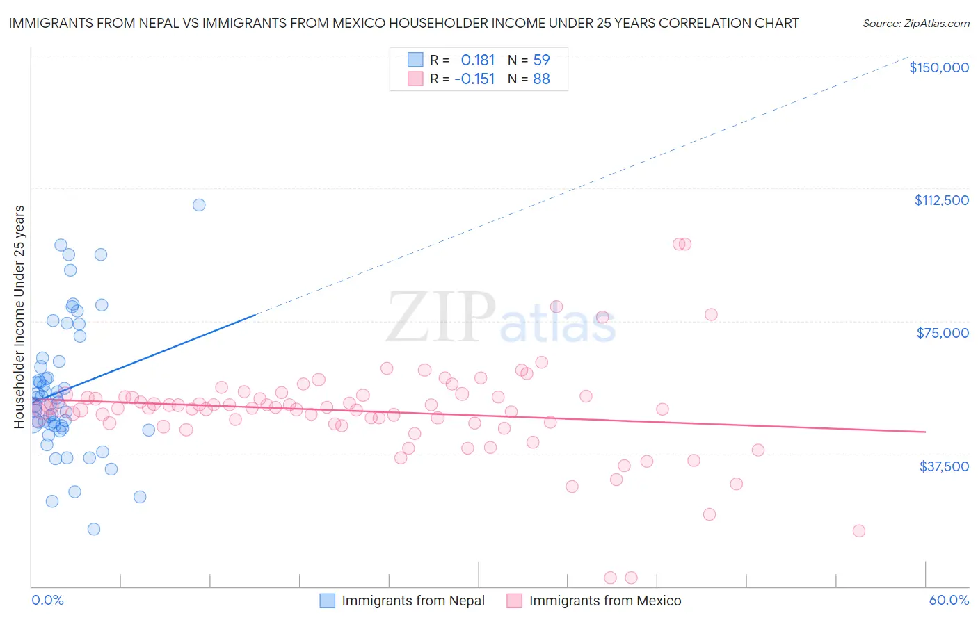 Immigrants from Nepal vs Immigrants from Mexico Householder Income Under 25 years