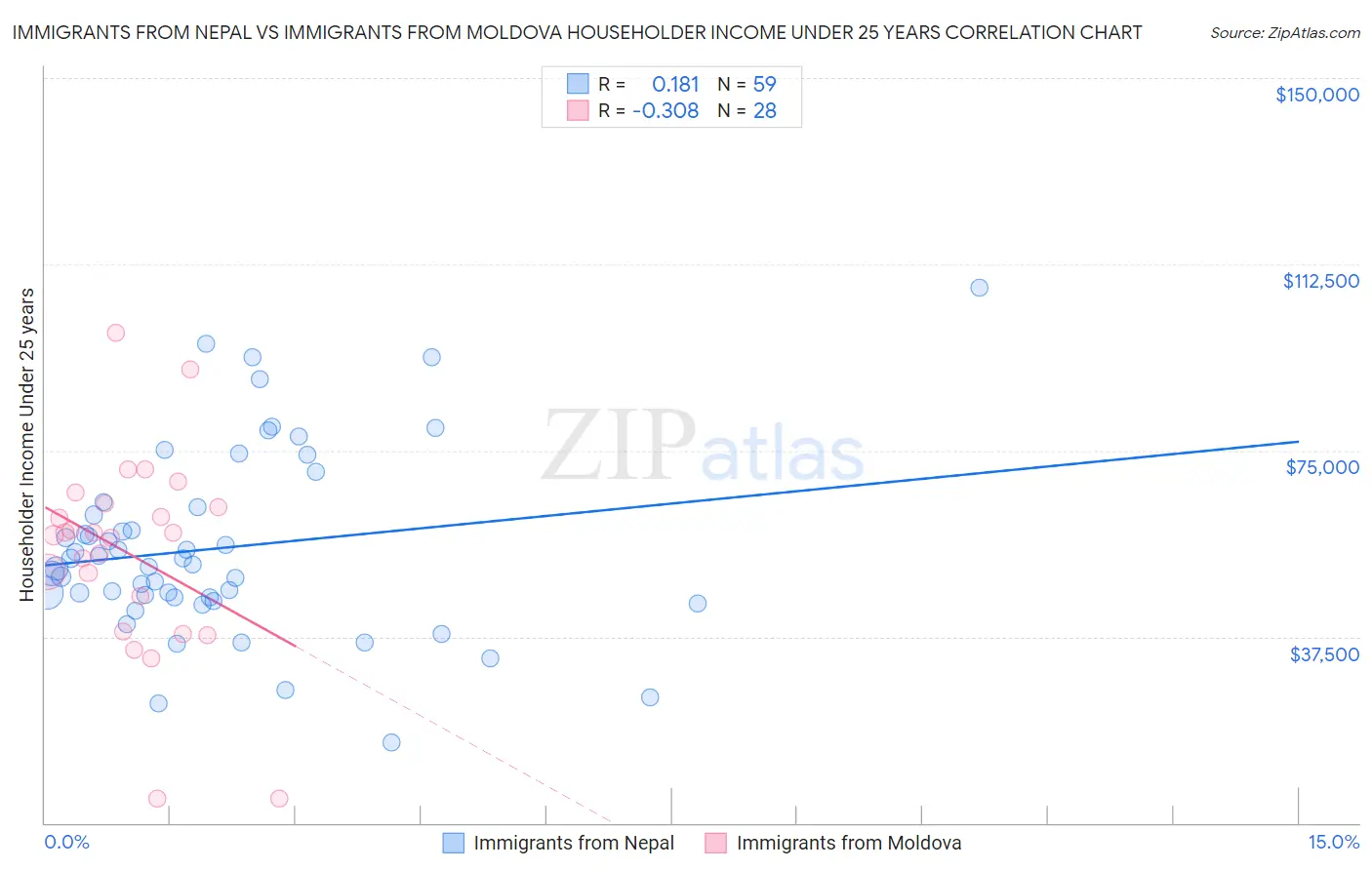 Immigrants from Nepal vs Immigrants from Moldova Householder Income Under 25 years