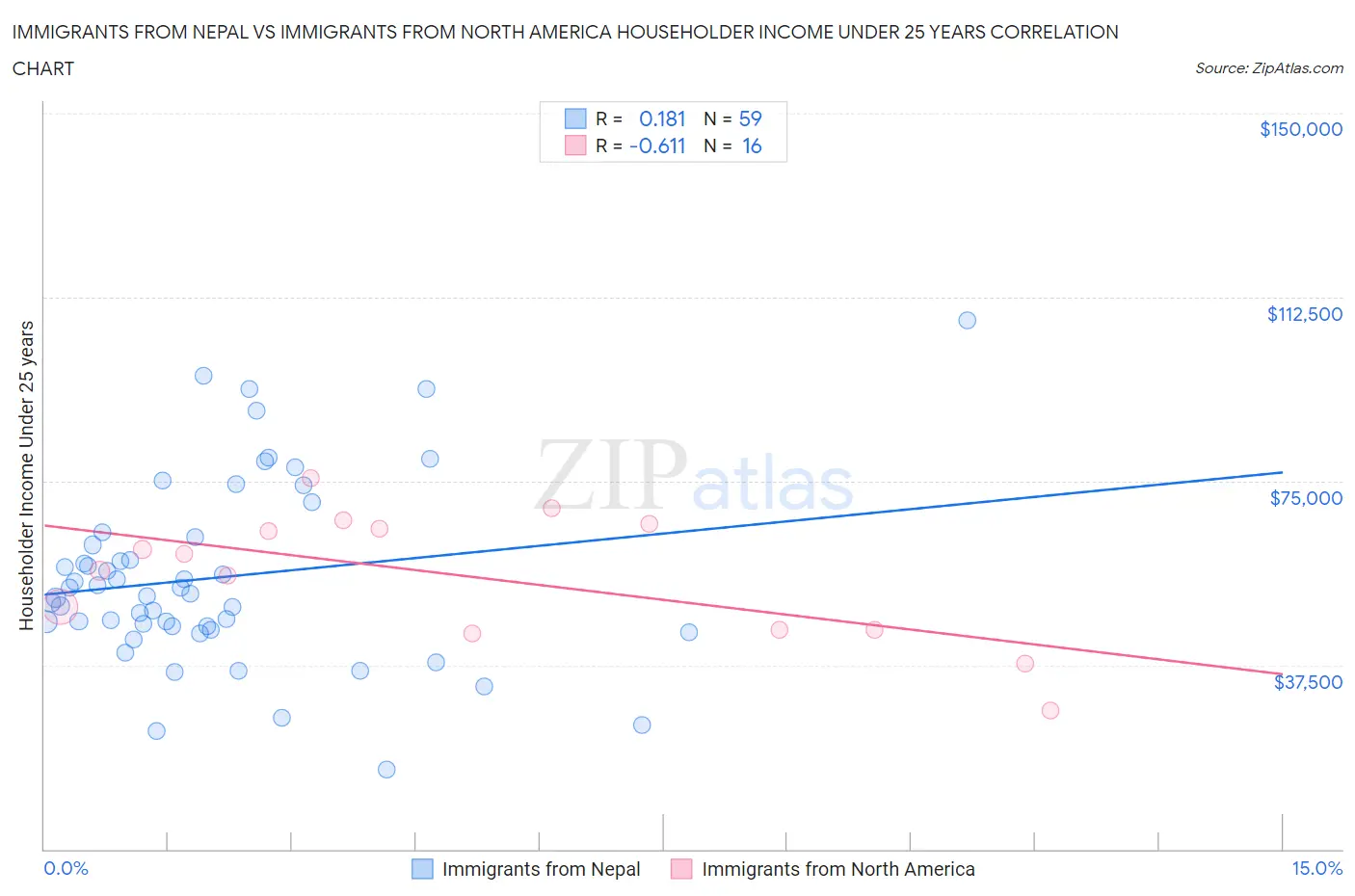 Immigrants from Nepal vs Immigrants from North America Householder Income Under 25 years