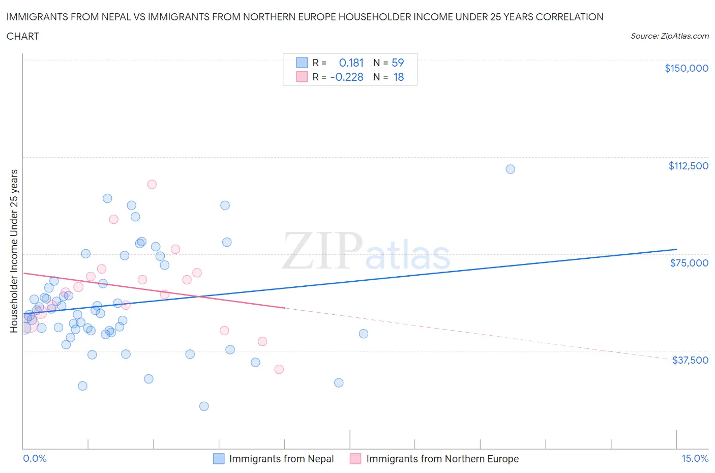 Immigrants from Nepal vs Immigrants from Northern Europe Householder Income Under 25 years
