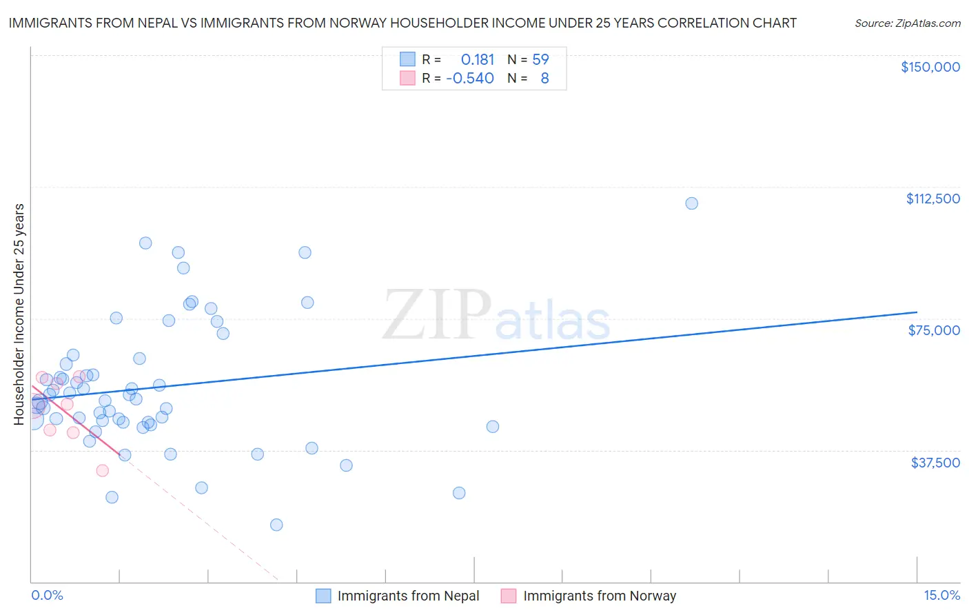 Immigrants from Nepal vs Immigrants from Norway Householder Income Under 25 years