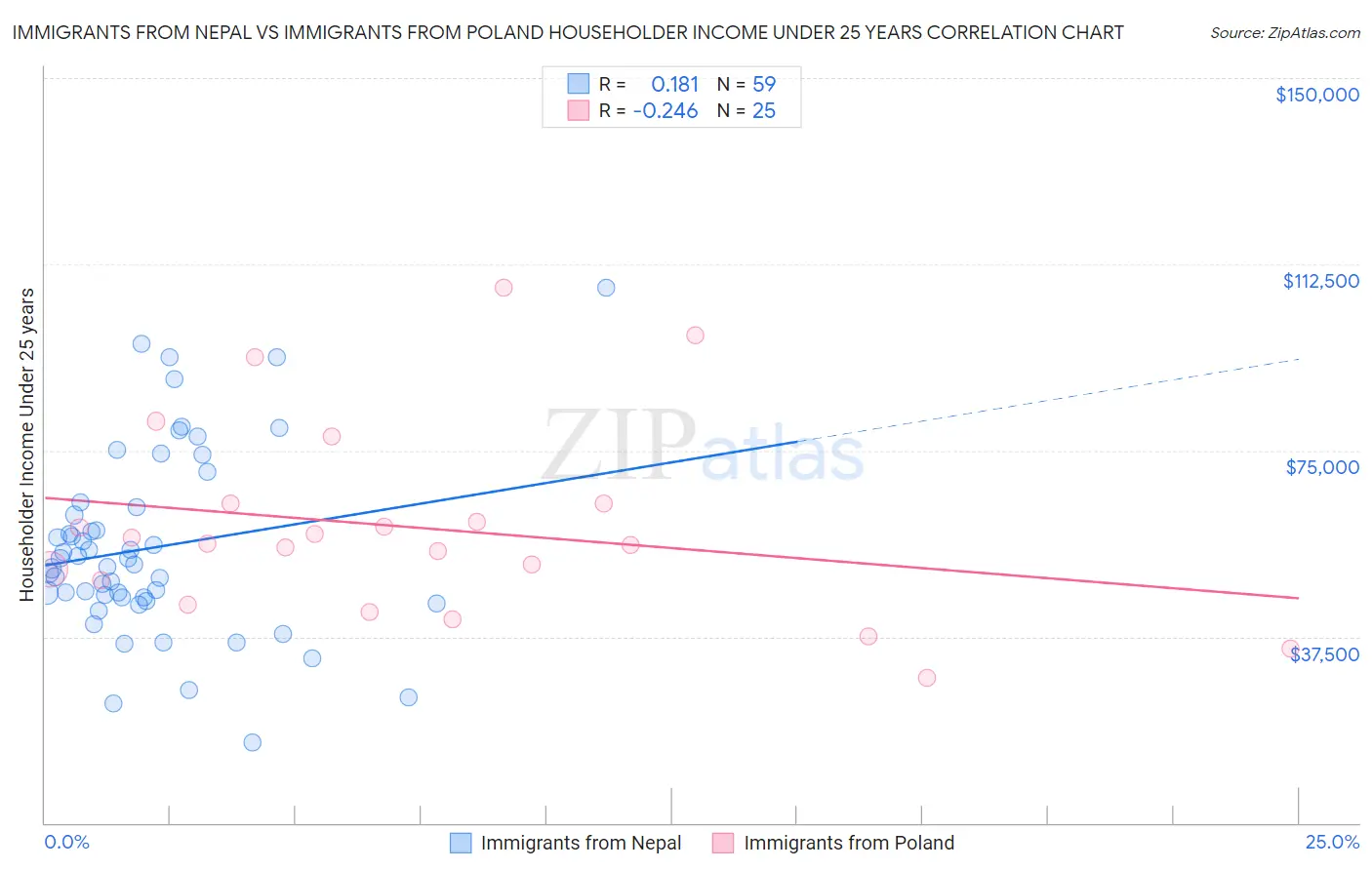 Immigrants from Nepal vs Immigrants from Poland Householder Income Under 25 years