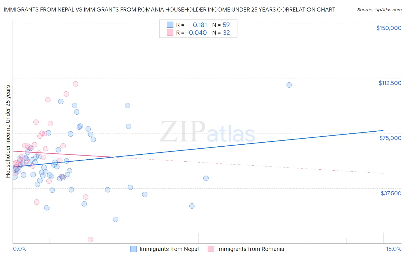 Immigrants from Nepal vs Immigrants from Romania Householder Income Under 25 years