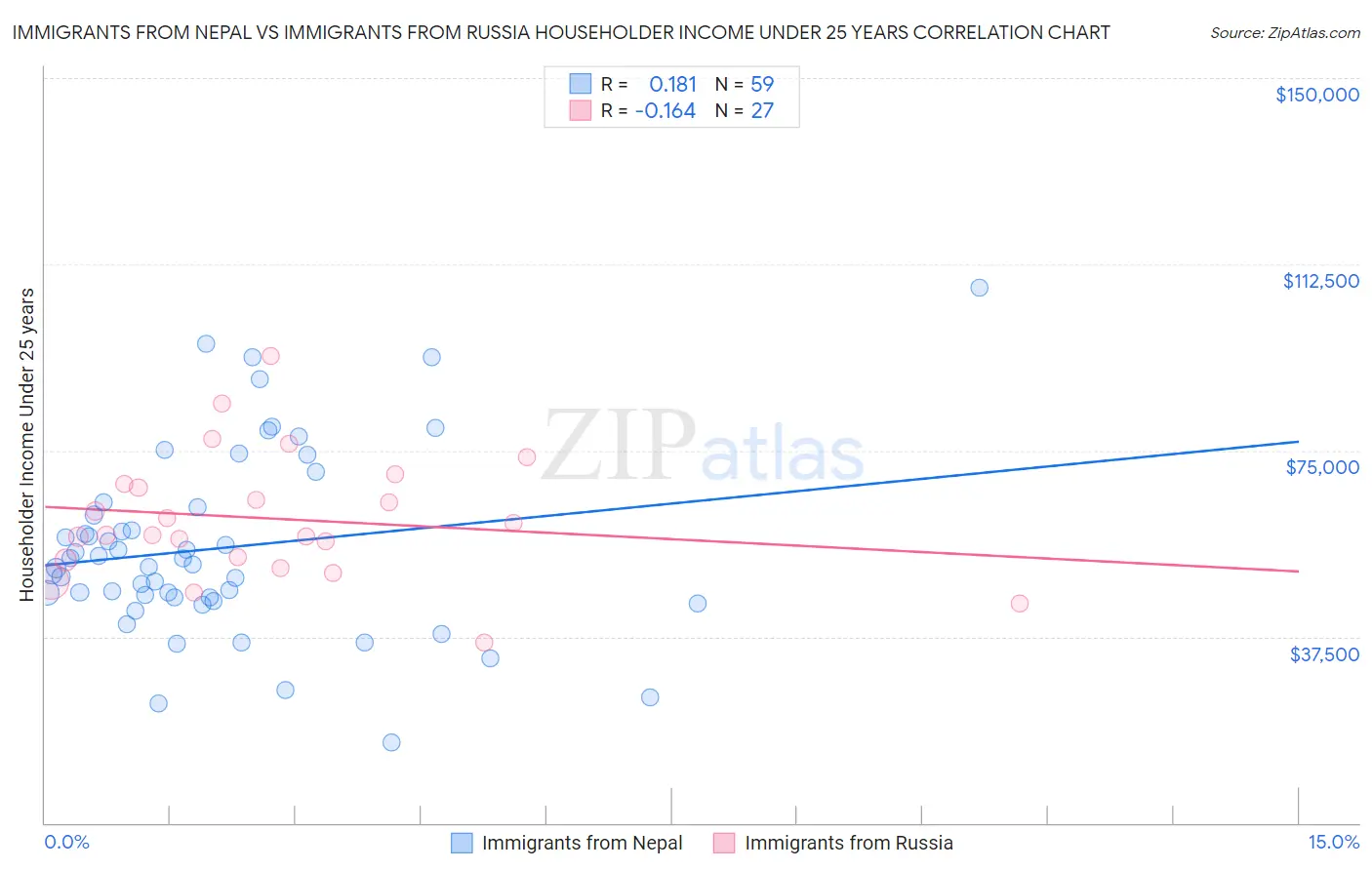 Immigrants from Nepal vs Immigrants from Russia Householder Income Under 25 years