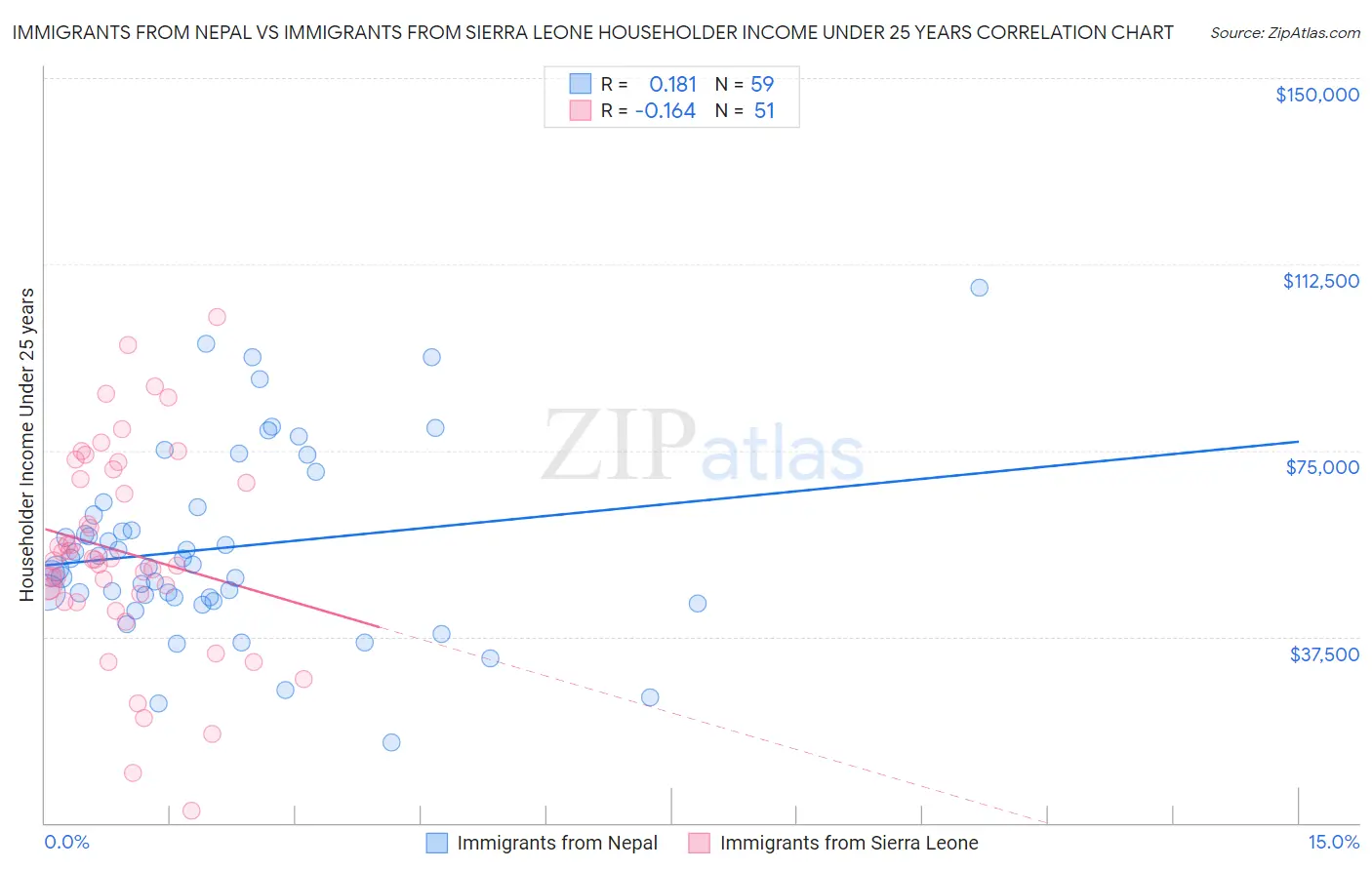 Immigrants from Nepal vs Immigrants from Sierra Leone Householder Income Under 25 years