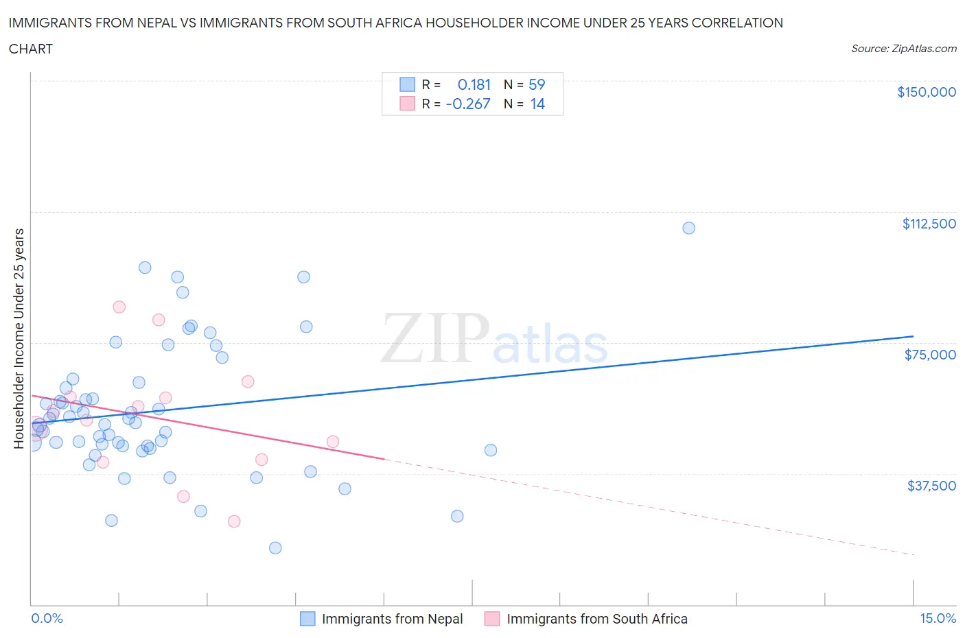 Immigrants from Nepal vs Immigrants from South Africa Householder Income Under 25 years