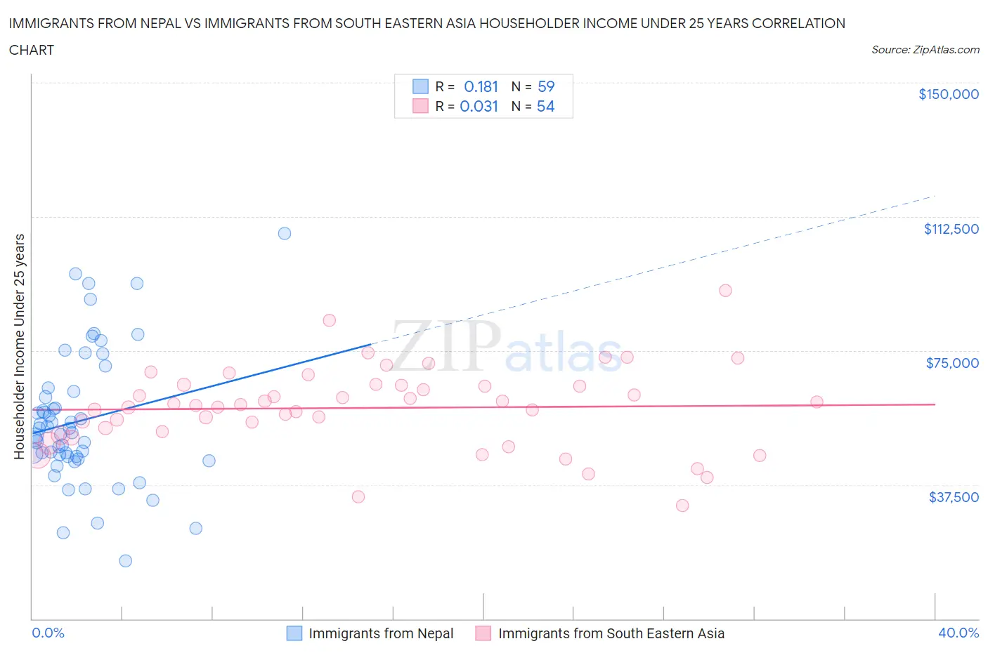 Immigrants from Nepal vs Immigrants from South Eastern Asia Householder Income Under 25 years