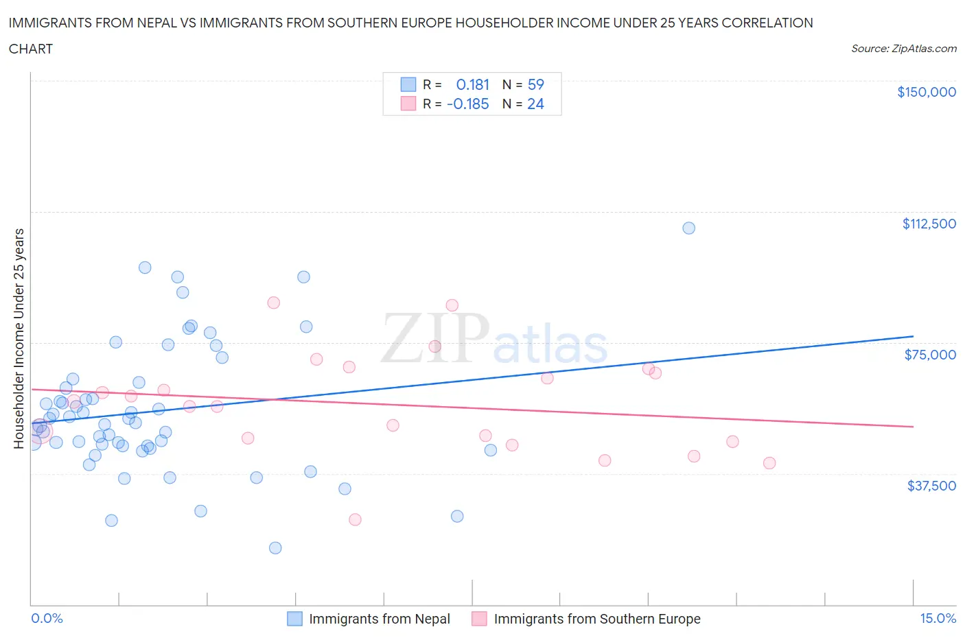 Immigrants from Nepal vs Immigrants from Southern Europe Householder Income Under 25 years