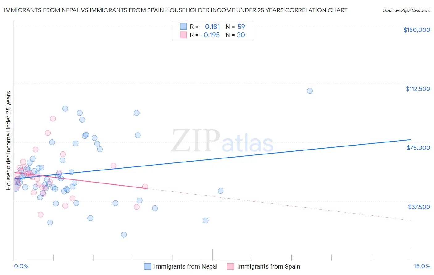 Immigrants from Nepal vs Immigrants from Spain Householder Income Under 25 years