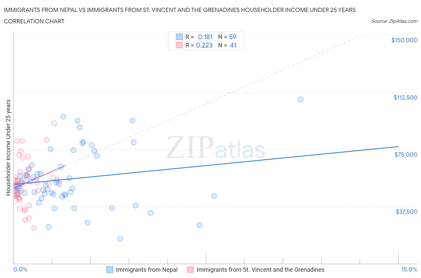 Immigrants from Nepal vs Immigrants from St. Vincent and the Grenadines Householder Income Under 25 years