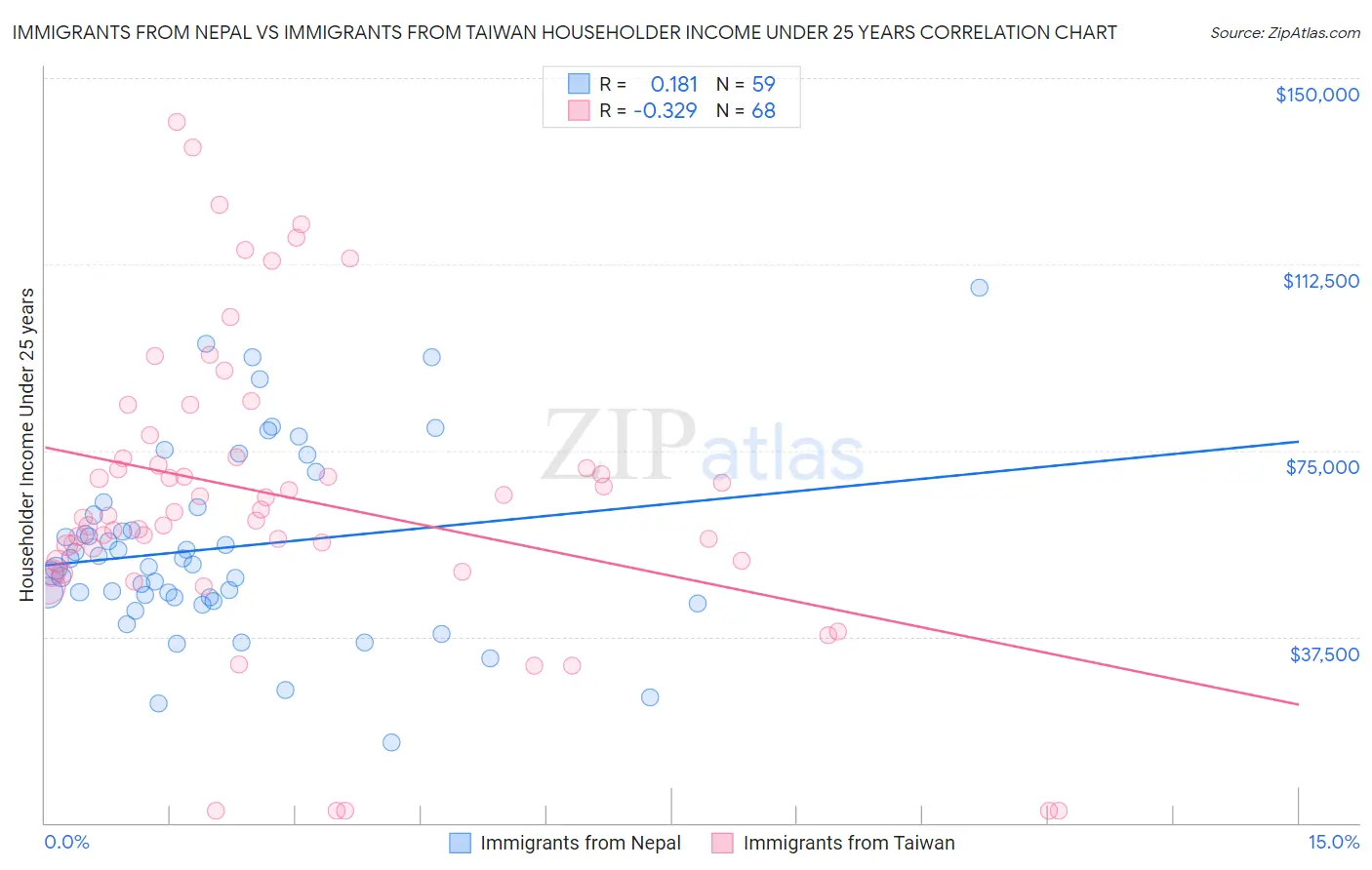 Immigrants from Nepal vs Immigrants from Taiwan Householder Income Under 25 years