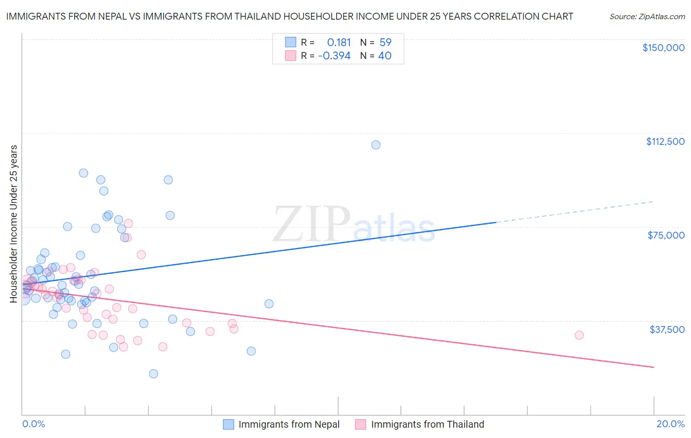 Immigrants from Nepal vs Immigrants from Thailand Householder Income Under 25 years