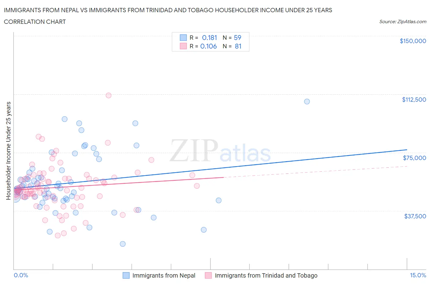 Immigrants from Nepal vs Immigrants from Trinidad and Tobago Householder Income Under 25 years