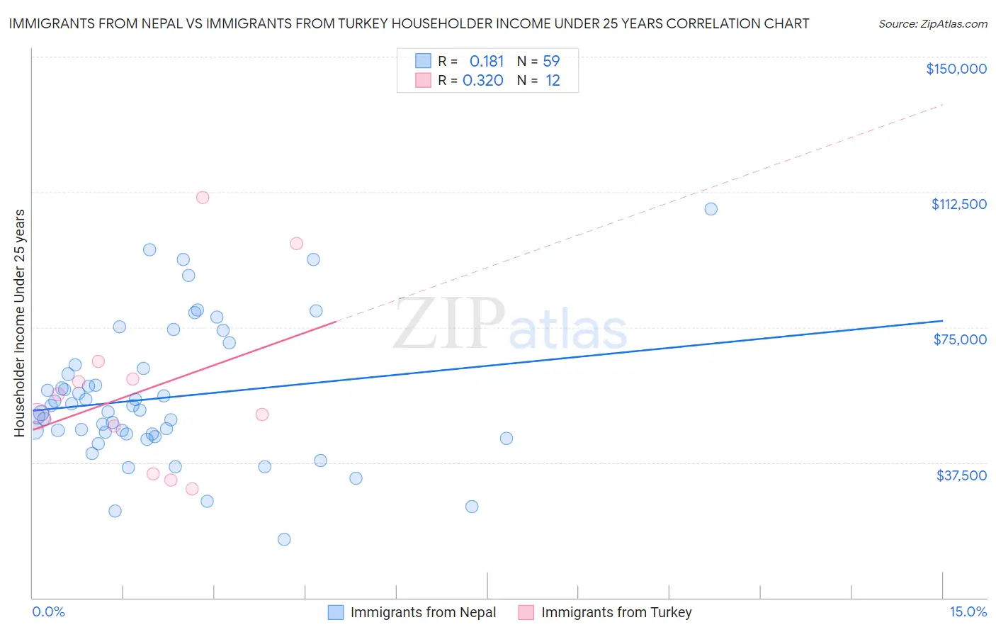 Immigrants from Nepal vs Immigrants from Turkey Householder Income Under 25 years
