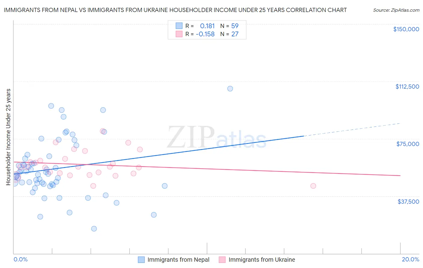 Immigrants from Nepal vs Immigrants from Ukraine Householder Income Under 25 years