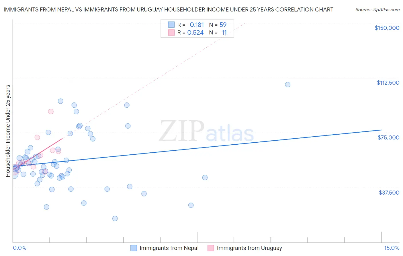 Immigrants from Nepal vs Immigrants from Uruguay Householder Income Under 25 years