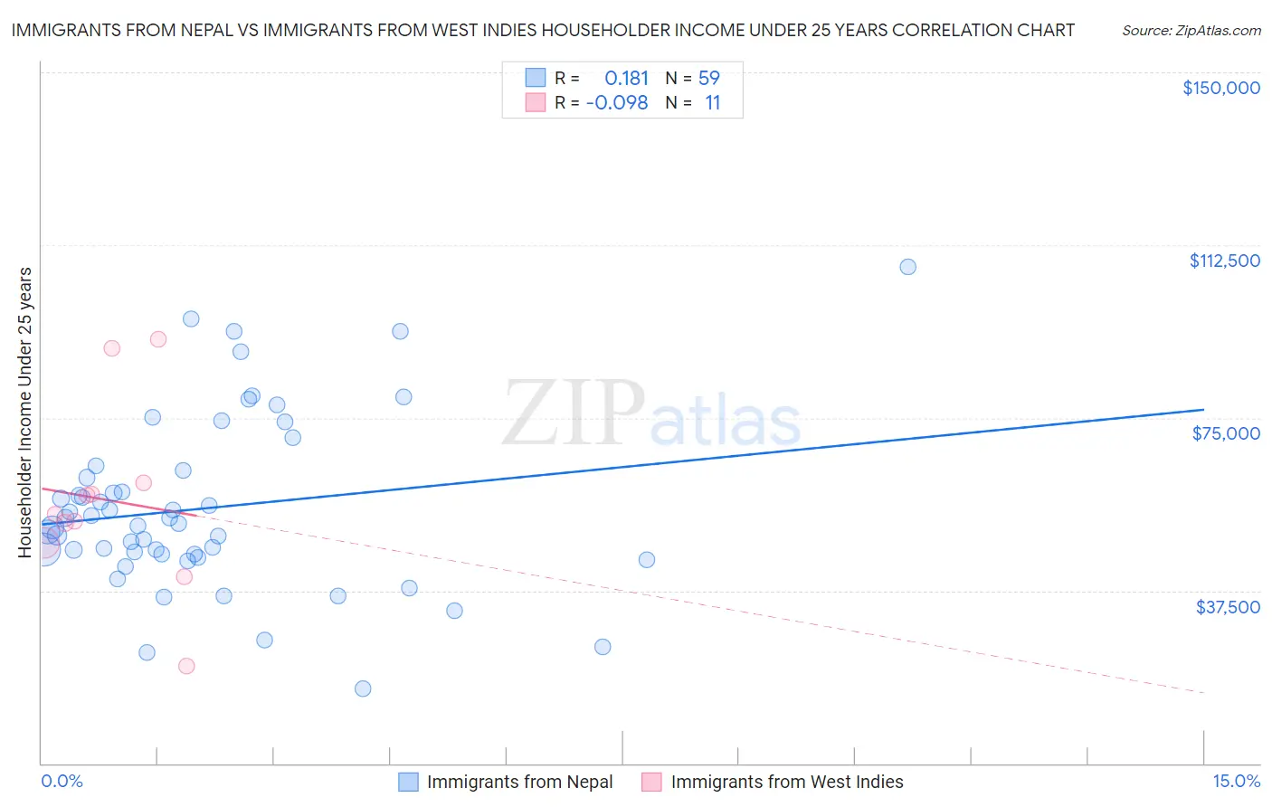 Immigrants from Nepal vs Immigrants from West Indies Householder Income Under 25 years