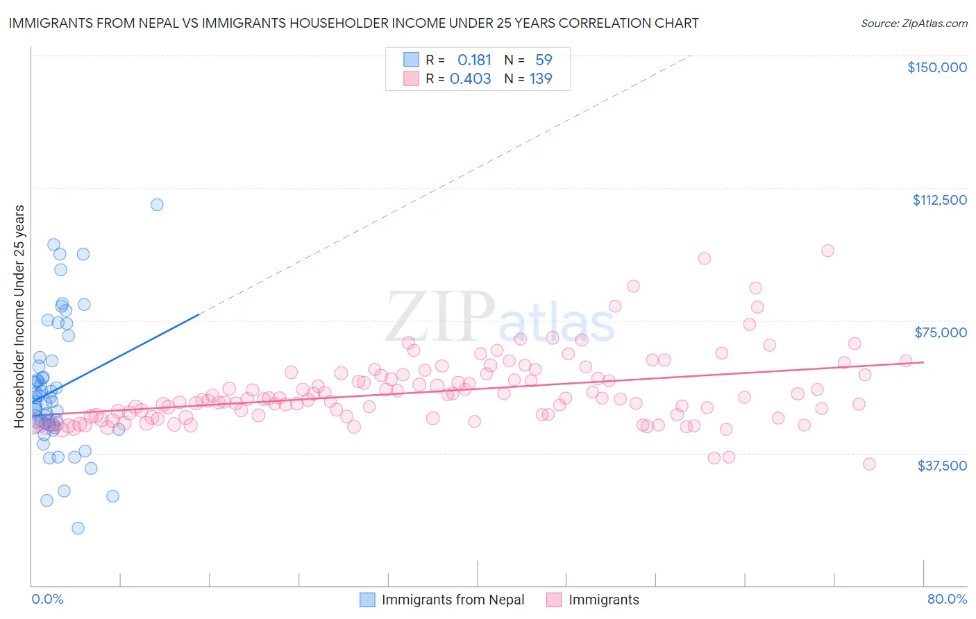 Immigrants from Nepal vs Immigrants Householder Income Under 25 years