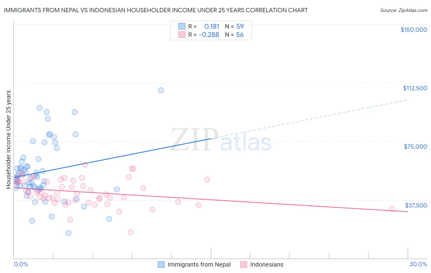 Immigrants from Nepal vs Indonesian Householder Income Under 25 years
