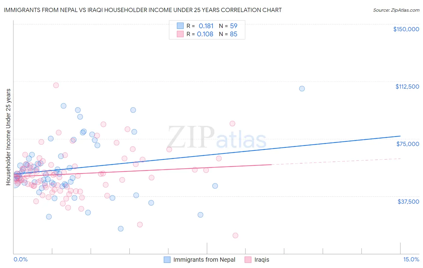 Immigrants from Nepal vs Iraqi Householder Income Under 25 years