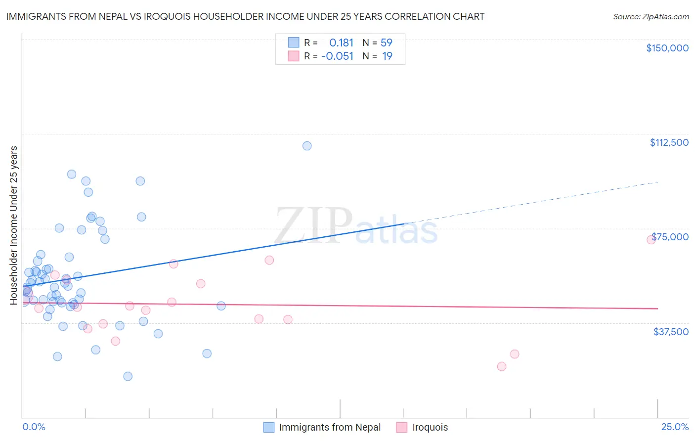 Immigrants from Nepal vs Iroquois Householder Income Under 25 years