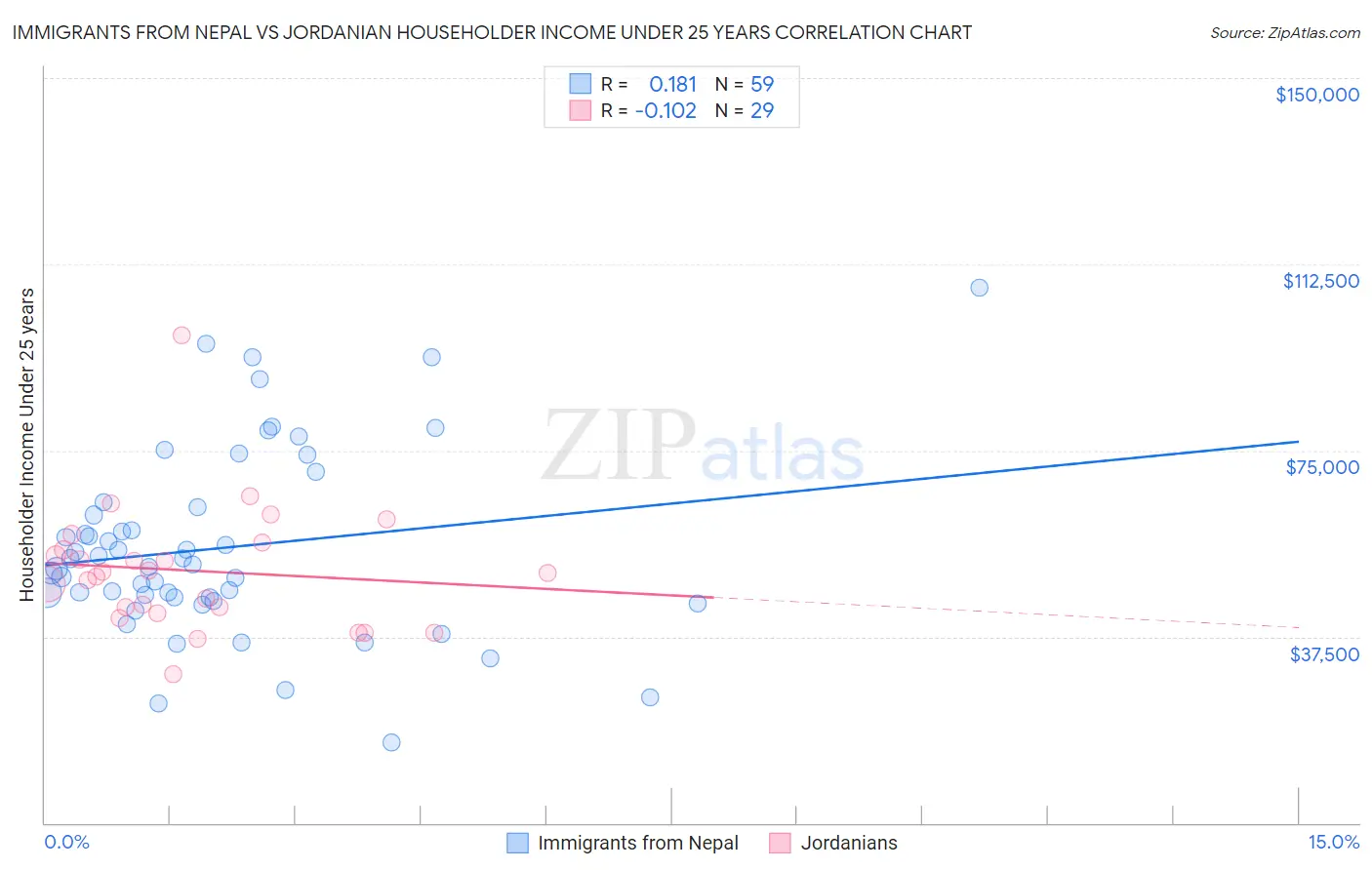 Immigrants from Nepal vs Jordanian Householder Income Under 25 years
