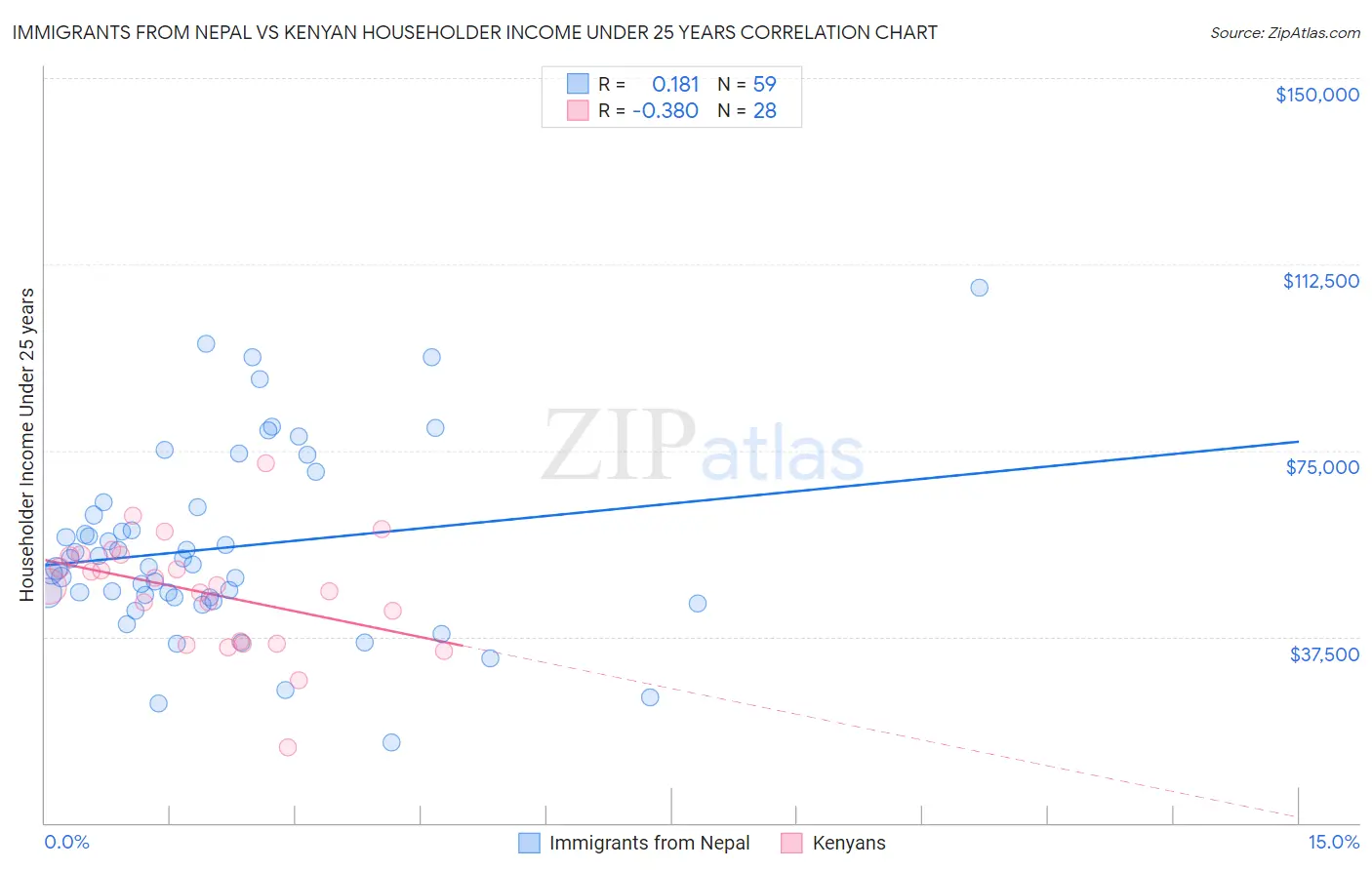 Immigrants from Nepal vs Kenyan Householder Income Under 25 years