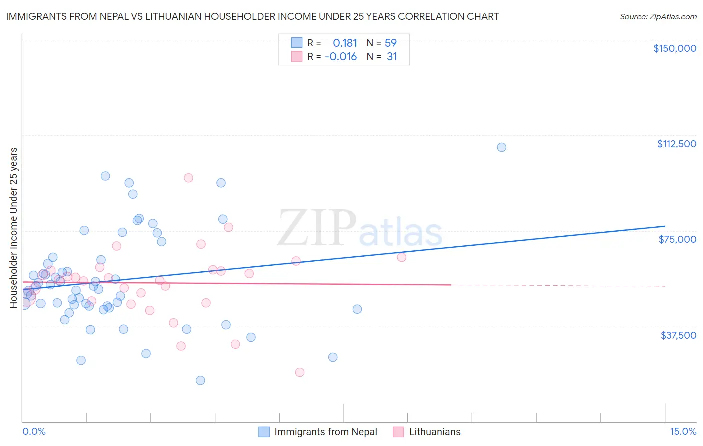 Immigrants from Nepal vs Lithuanian Householder Income Under 25 years