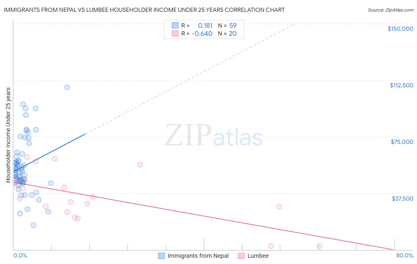 Immigrants from Nepal vs Lumbee Householder Income Under 25 years