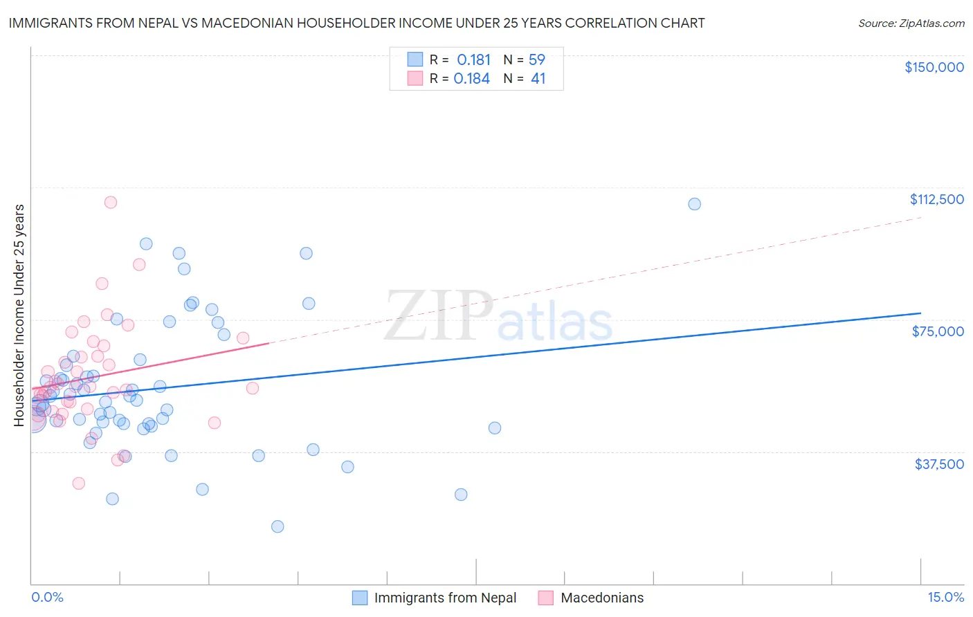 Immigrants from Nepal vs Macedonian Householder Income Under 25 years