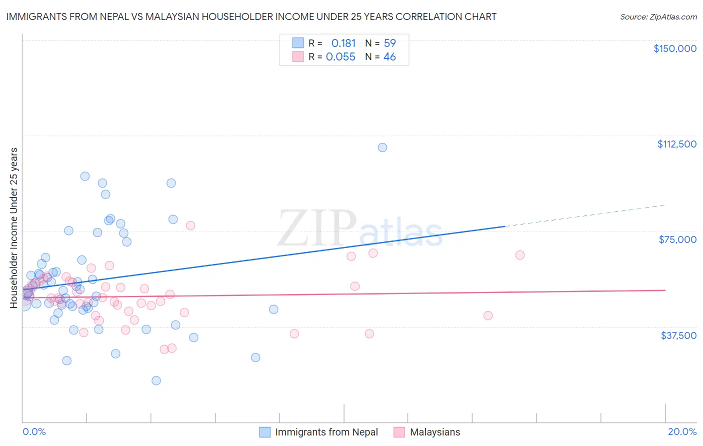 Immigrants from Nepal vs Malaysian Householder Income Under 25 years