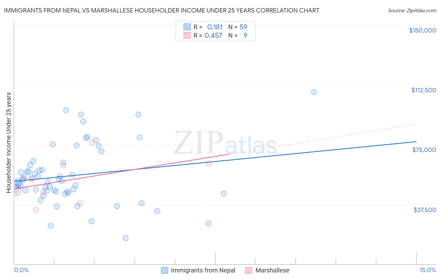 Immigrants from Nepal vs Marshallese Householder Income Under 25 years