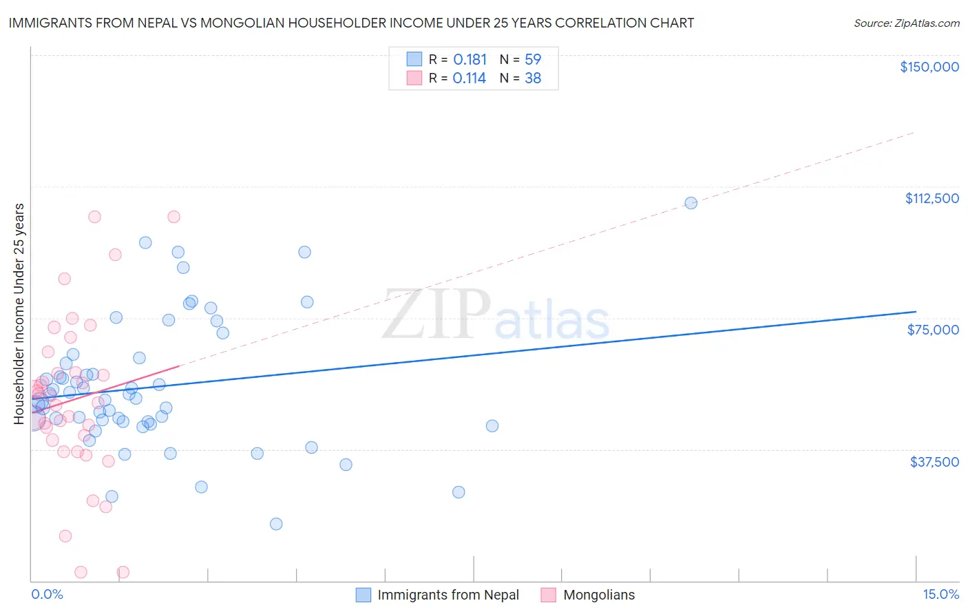 Immigrants from Nepal vs Mongolian Householder Income Under 25 years