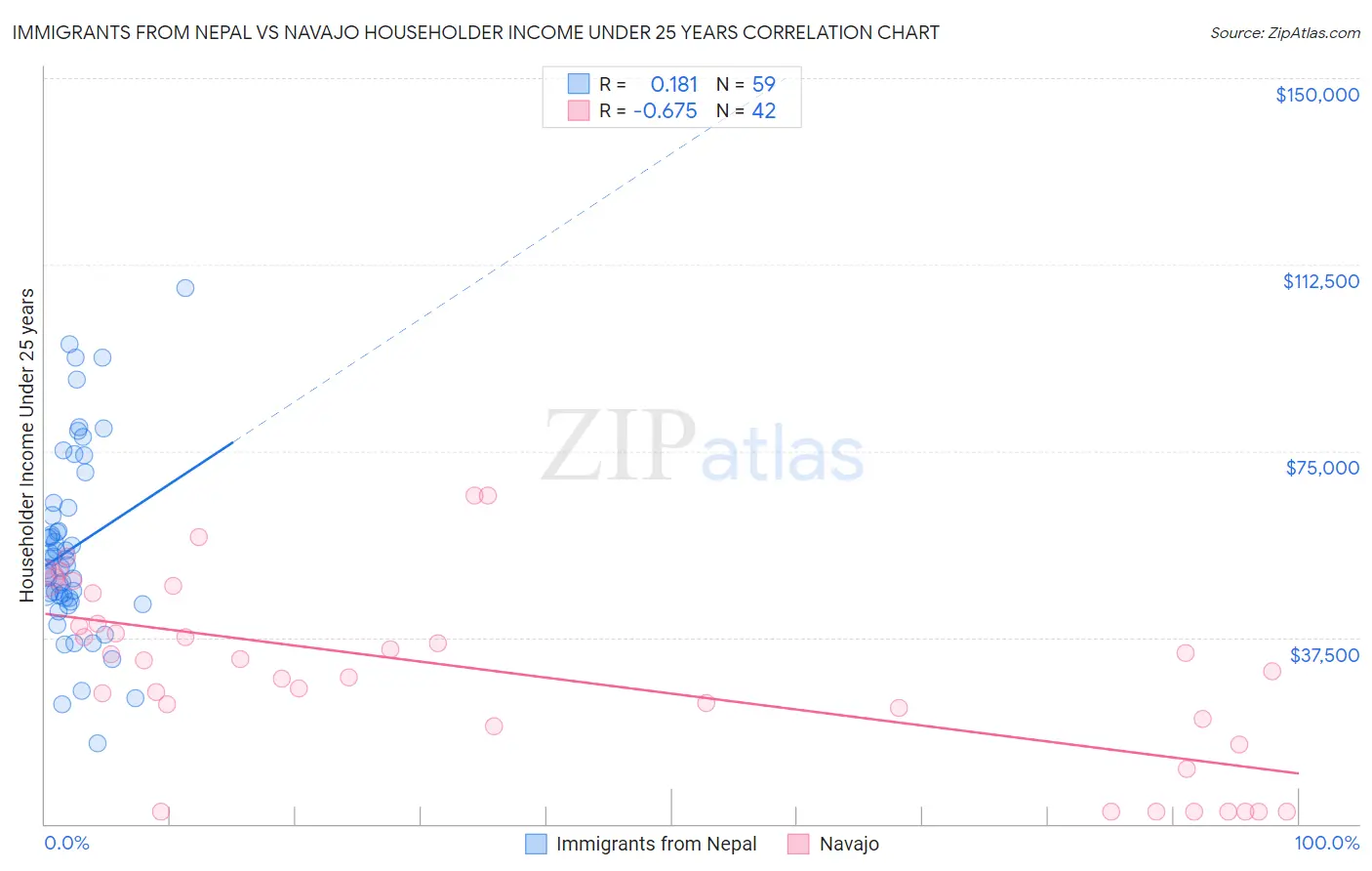 Immigrants from Nepal vs Navajo Householder Income Under 25 years