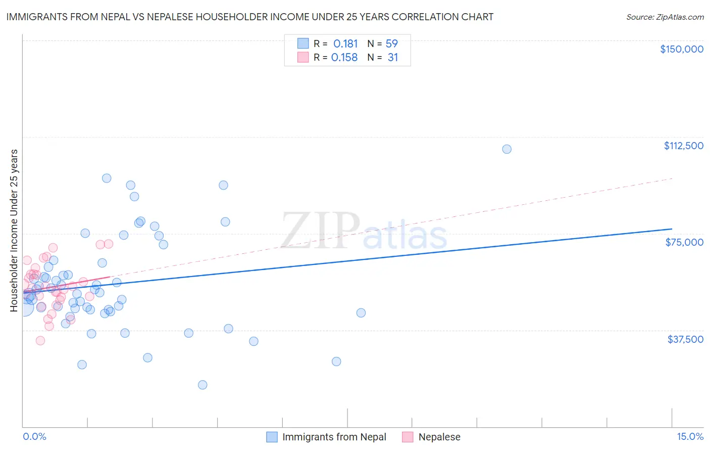 Immigrants from Nepal vs Nepalese Householder Income Under 25 years