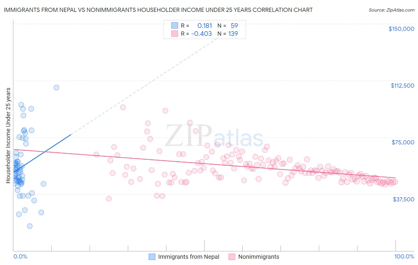 Immigrants from Nepal vs Nonimmigrants Householder Income Under 25 years