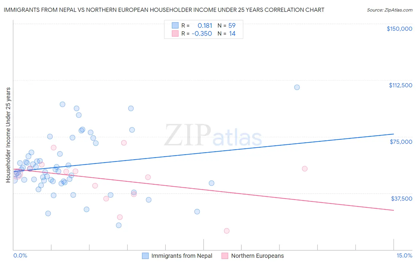 Immigrants from Nepal vs Northern European Householder Income Under 25 years