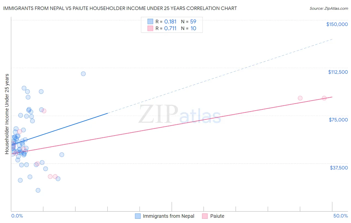 Immigrants from Nepal vs Paiute Householder Income Under 25 years