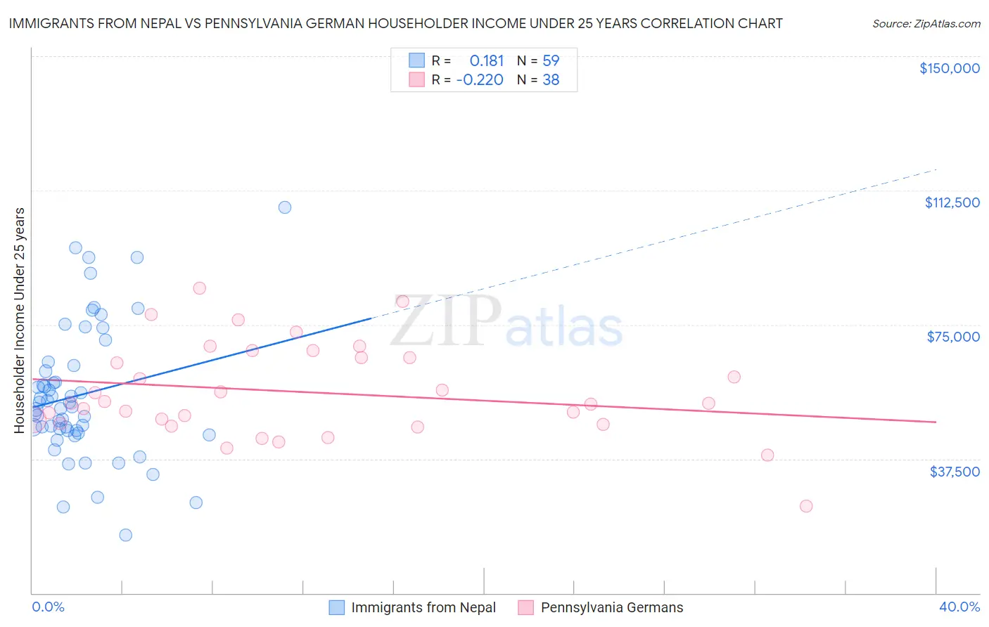 Immigrants from Nepal vs Pennsylvania German Householder Income Under 25 years