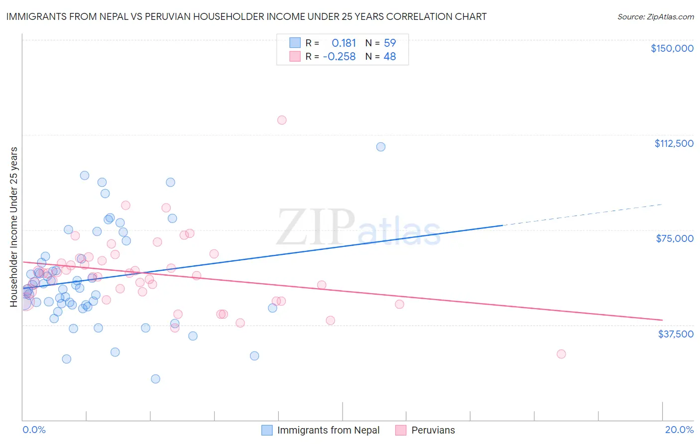 Immigrants from Nepal vs Peruvian Householder Income Under 25 years