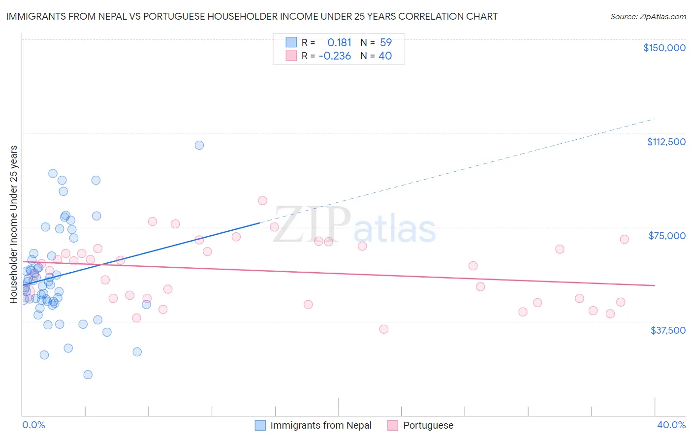 Immigrants from Nepal vs Portuguese Householder Income Under 25 years