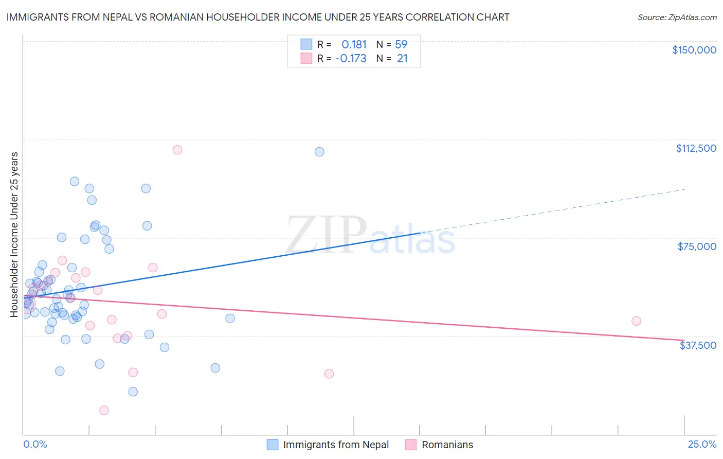 Immigrants from Nepal vs Romanian Householder Income Under 25 years