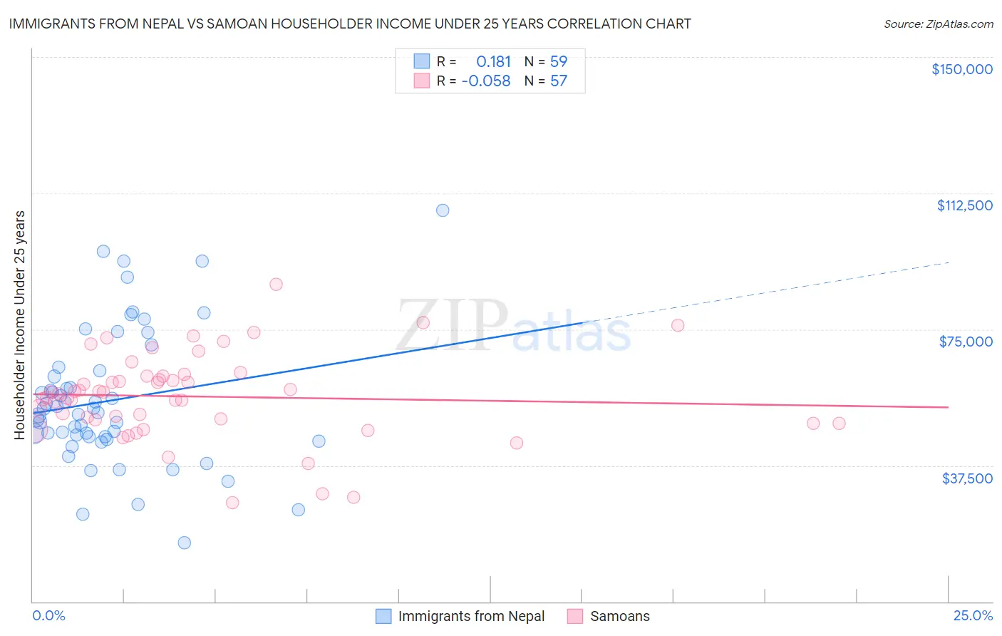 Immigrants from Nepal vs Samoan Householder Income Under 25 years