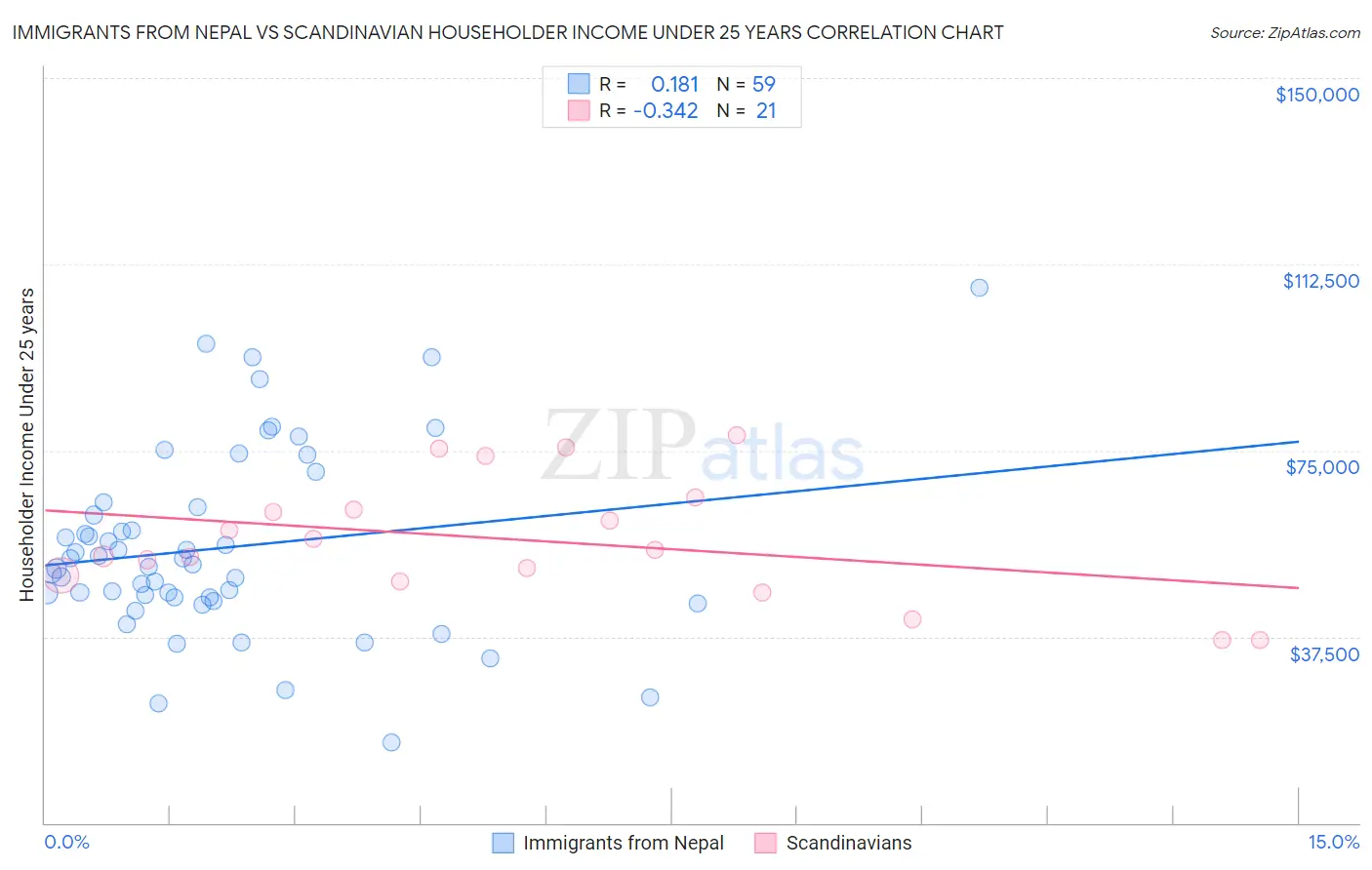 Immigrants from Nepal vs Scandinavian Householder Income Under 25 years